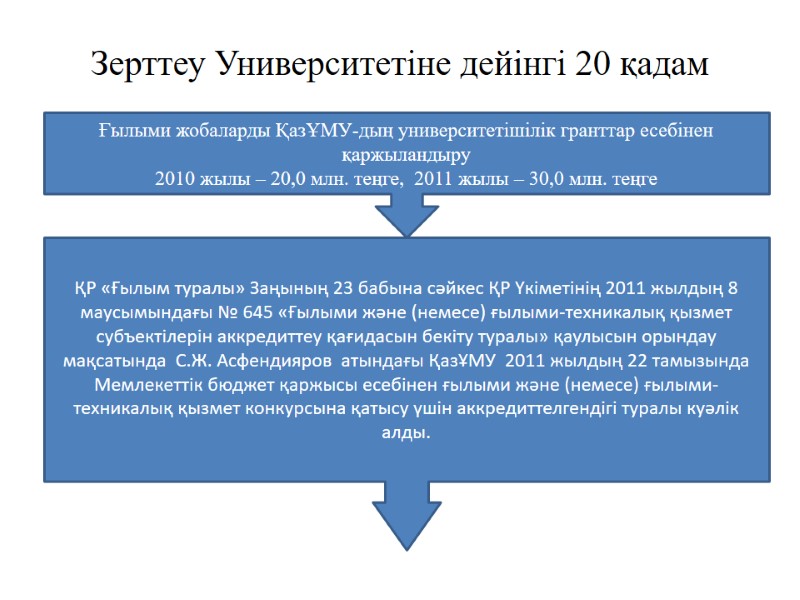 Зерттеу Университетіне дейінгі 20 қадам Ғылыми жобаларды ҚазҰМУ-дың университетішілік гранттар есебінен қаржыландыру 2010 жылы